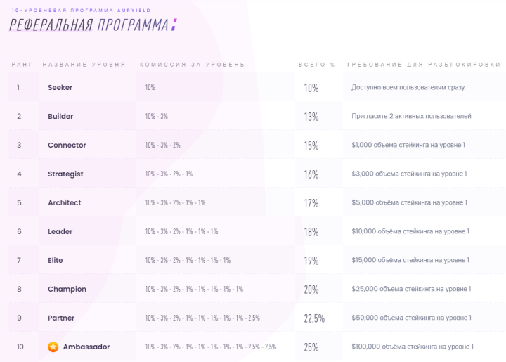 Партнёрская программа проекта Auryield